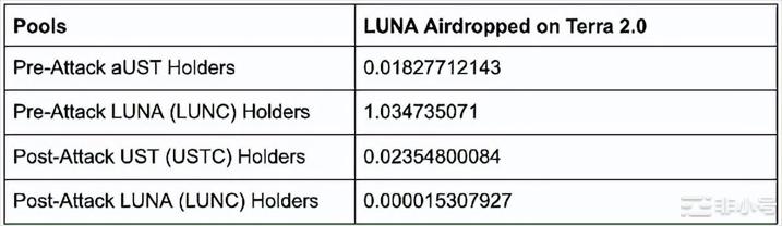 Lunc空投开始Luna2.0正式来临，LUNA空投计算逻辑