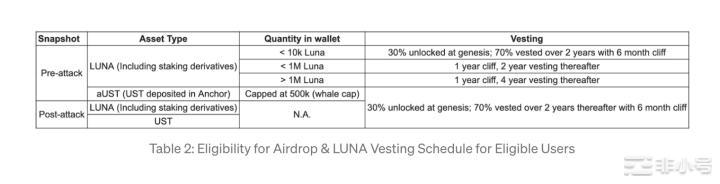 什么是 Terra 2.0？如何使用LUNA 2.0 代币？