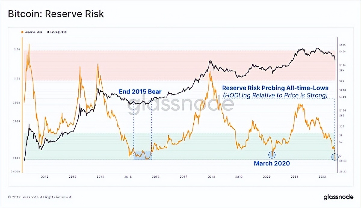 比特币“储备风险”指标接近历史低点