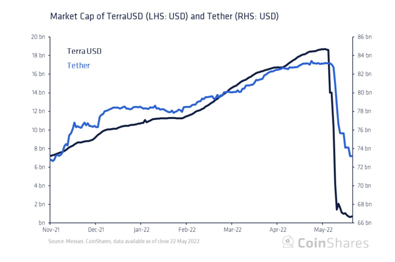 Coinshares研究：Tether会给加密货币市场带来系统性风险吗?
