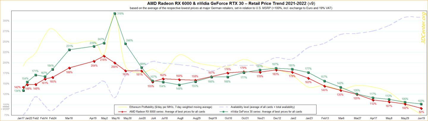 调查：显卡价格恢复正常，部分AMD GPU售价甚至低于建议零售价