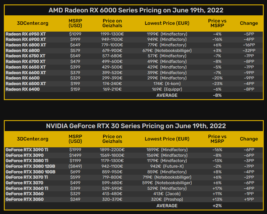 调查：显卡价格恢复正常，部分AMD GPU售价甚至低于建议零售价