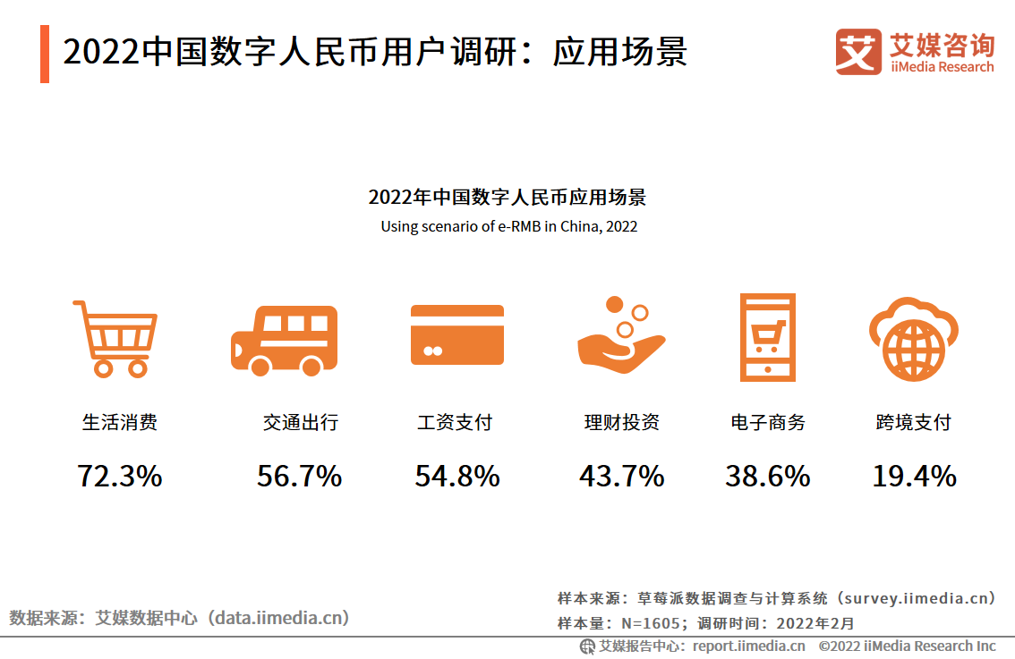 2022年中国数字货币用户调研：生活消费与交通出行是主要使用场景