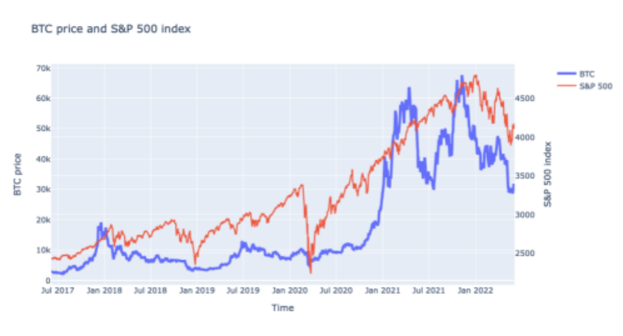 Babel Finance：美联储加息前后股市与比特币表现对比研究
