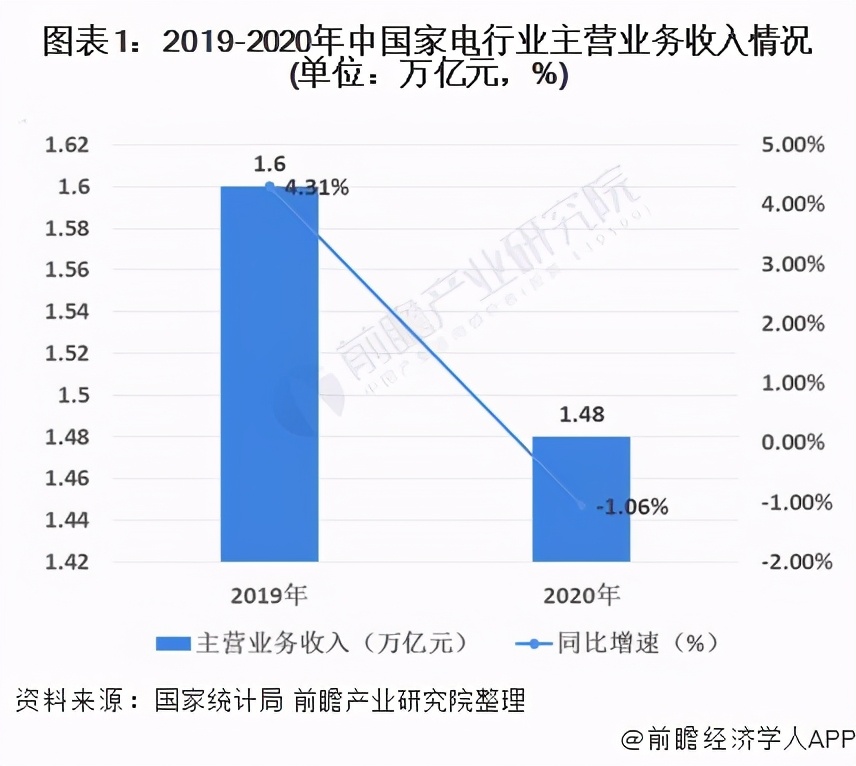 2021年中国家电行业市场现状及发展趋势分析