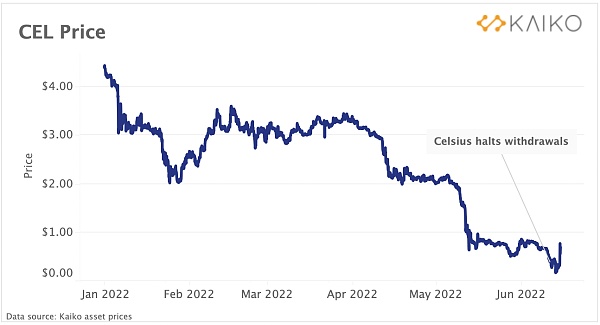 Celsius资不抵债的背后：ETH的流动性代币变得不那么流动了