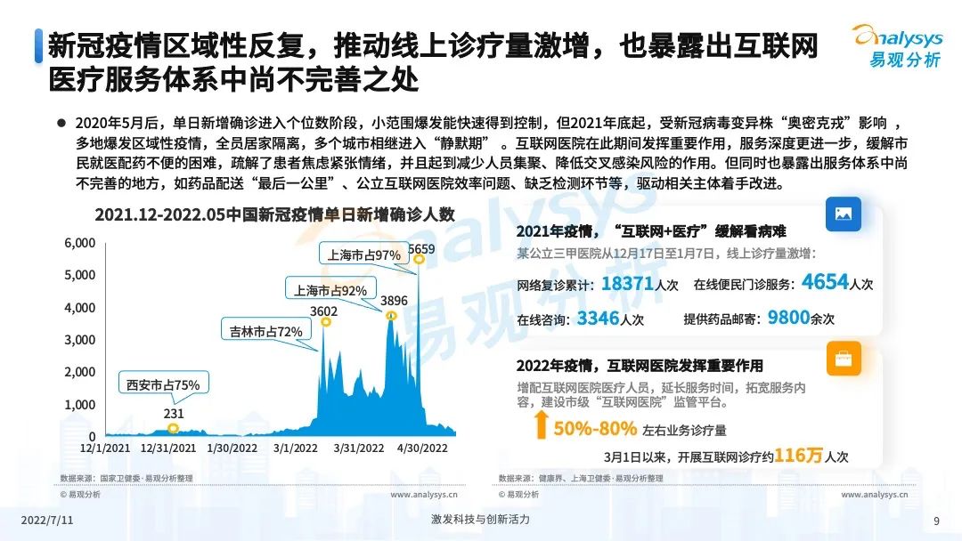 022年中国互联网医疗年度盘点"