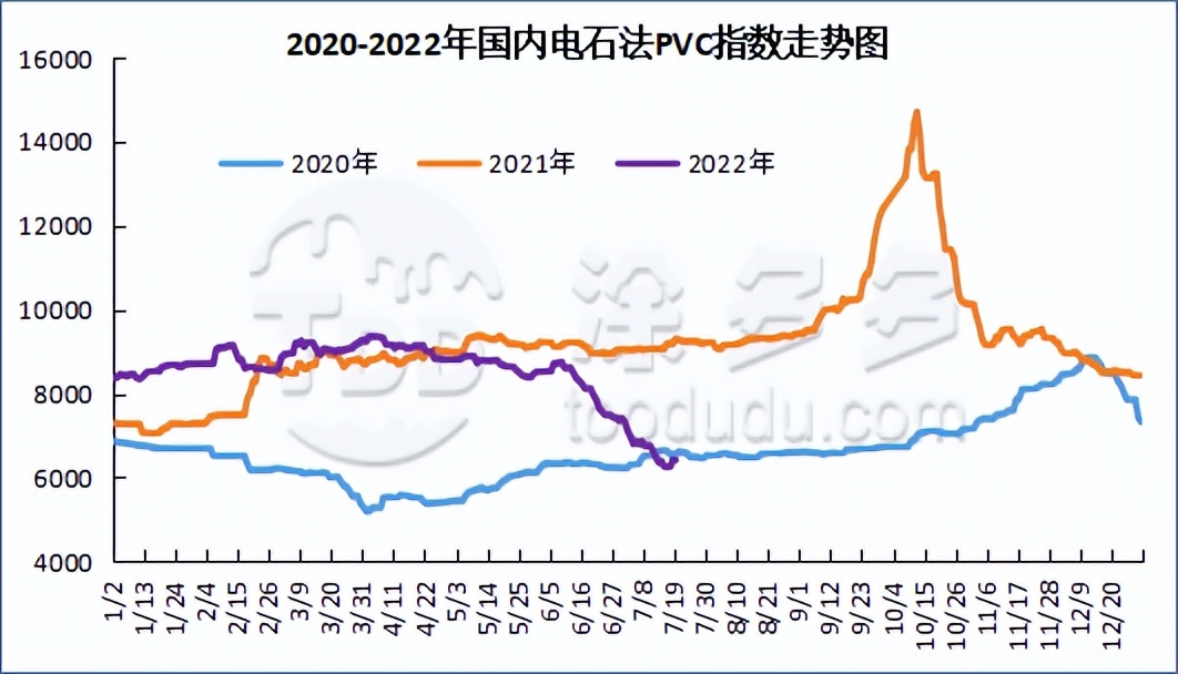 PVC：期货冲高回落走势扑朔迷离 现货市场存在补涨