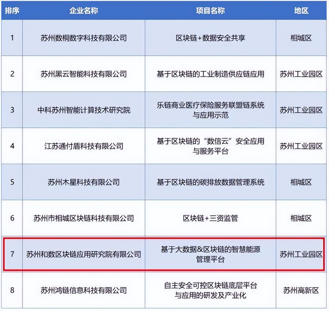苏州和数区块链入选2022年江苏省区块链产业发展试点示范项目
