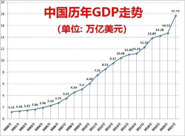 中国gdp美元17.7万亿，与美国存在多大差距？
