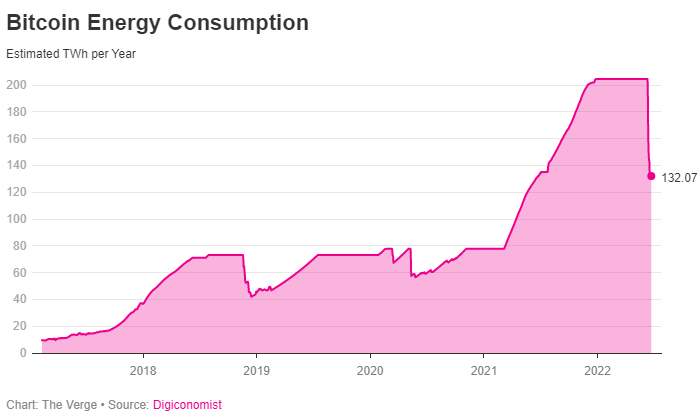 币价暴跌让BTC和ETH挖矿能源开销也大幅回落
