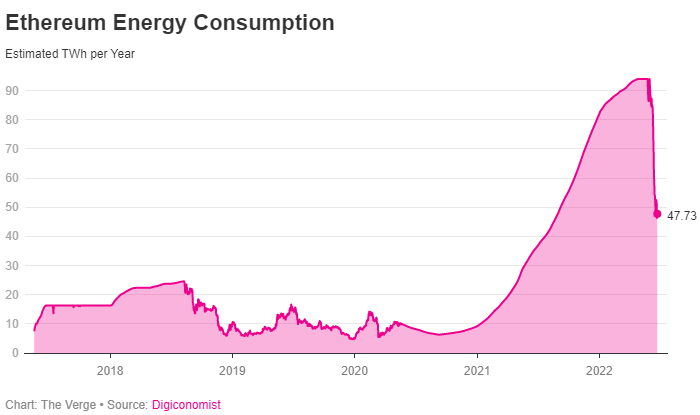 币价暴跌让BTC和ETH挖矿能源开销也大幅回落