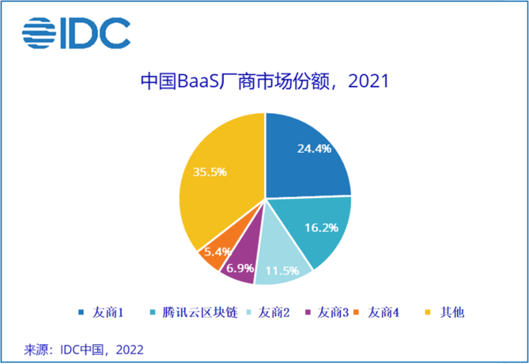 IDC发布中国区块链BaaS市场份额报告，腾讯云稳居TOP2