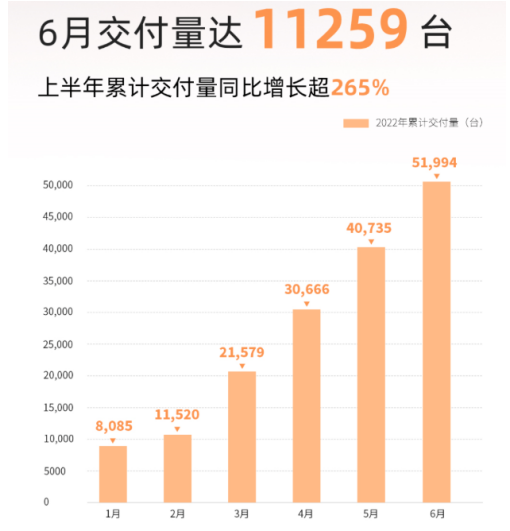 6月新能源车企销量汇总：广汽埃安破2万，问界M5突破7000台