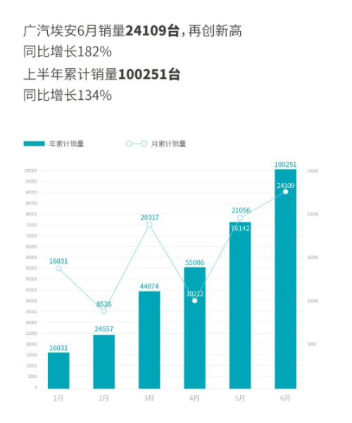 6月新能源车企销量汇总：广汽埃安破2万，问界M5突破7000台