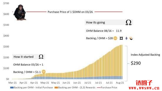 连续半年单币质押APY超过8000%的OlympusDao（OHM）是什么？插图(25)