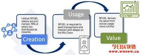 Rio DeFi（RFUEL）：加速数字资产普及的波卡生态区块链插图(19)