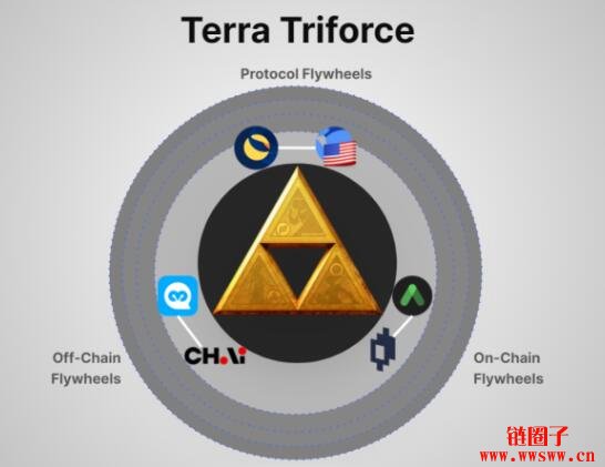 【LUNA币种分析】Terra三大协议体系，带动LUNA代币价值插图(3)