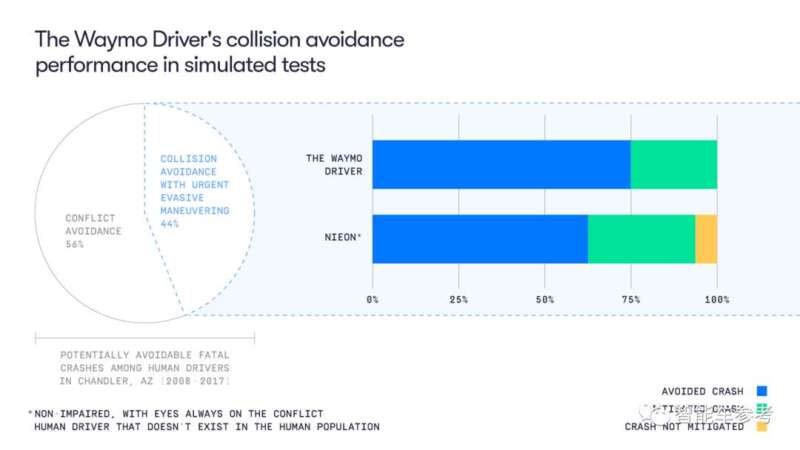 自动驾驶比人靠谱12.5%，Waymo整出了数学模型证明