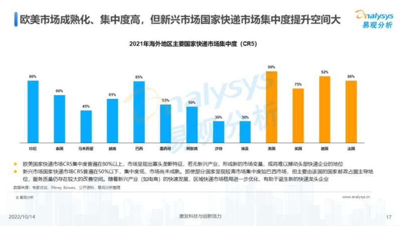 022年中国快递出海市场发展洞察"